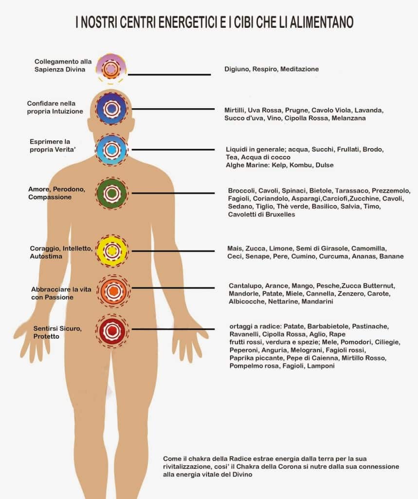 Connessione tra cibo, chakra e anima