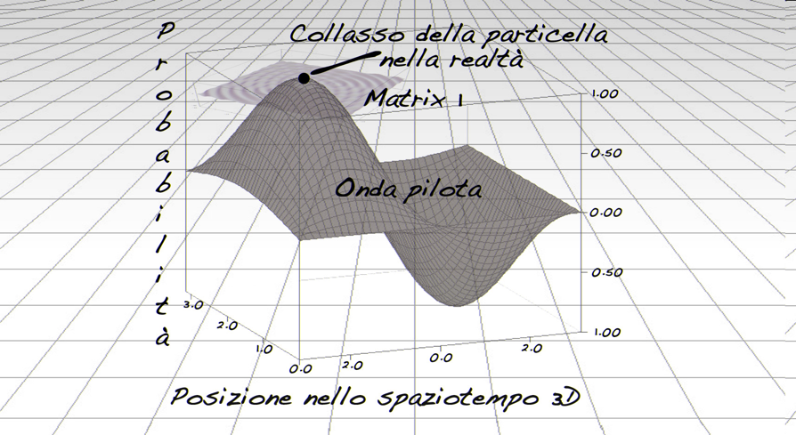 Il collasso d’onda e il potere delle credenze