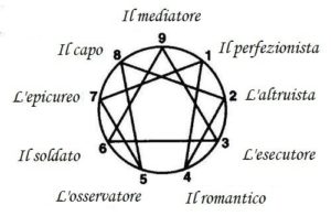 L’Enneagramma e i 9 tipi di personalità, scopri il tuo